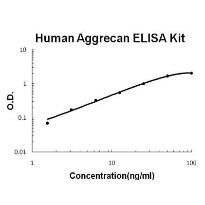 Human Aggrecan/ACAN EZ-Set™ ELISA Kit (DIY Antibody Pairs) Boster Bio