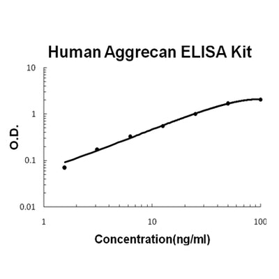 Human Aggrecan/ACAN EZ-Set™ ELISA Kit (DIY Antibody Pairs) Boster Bio