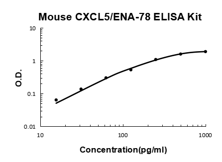 Mouse CXCL5/LIX/ENA-78/GCP 2 EZ-Set™ ELISA Kit (DIY Antibody Pairs) Boster Bio