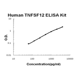 Human TNFSF12/Tweak EZ-Set™ ELISA Kit (DIY Antibody Pairs) Boster Bio