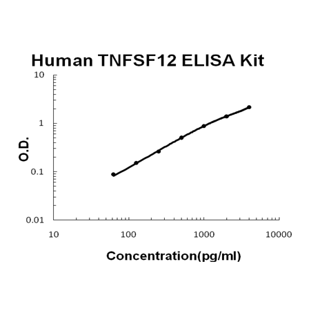 Human TNFSF12/Tweak EZ-Set™ ELISA Kit (DIY Antibody Pairs) Boster Bio