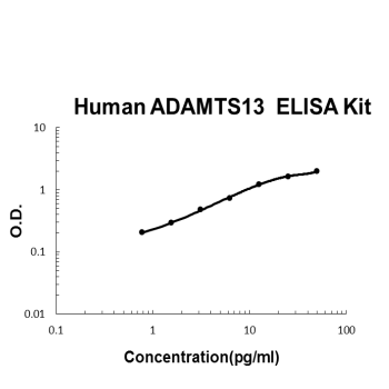 Human ADAMTS13 ELISA Kit EZ-Set™ (DIY Antibody Pairs) Boster Bio
