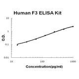 Human Tissue Factor/F3 ELISA Kit EZ-Set™ (DIY Antibody Pairs) Boster Bio