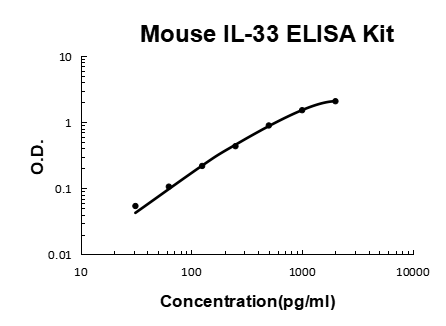 Mouse IL-33 EZ-Set™ ELISA Kit (DIY Antibody Pairs) Boster Bio
