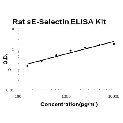 Rat sE-Selectin EZ-Set™ ELISA Kit (DIY Antibody Pairs) Boster Bio