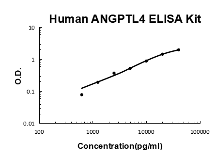 Human ANGPTL4/Angiopoietin Like 4/ARP4 EZ-Set™ ELISA Kit (DIY Antibody Pairs) Boster Bio