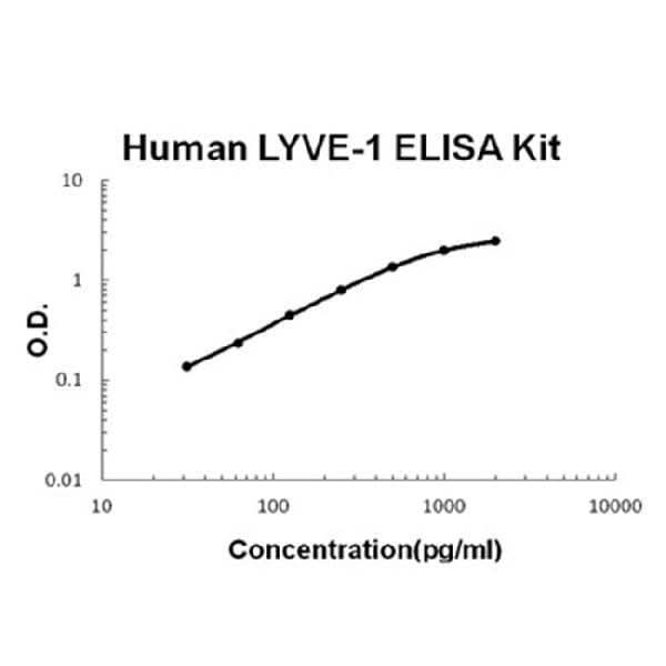 Human LYVE-1 EZ-Set™ ELISA Kit (DIY Antibody Pairs) Boster Bio