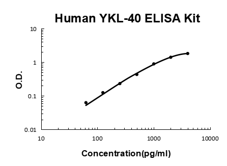 Human Chitinase 3-like 1/YKL-40 EZ-Set™ ELISA Kit (DIY Antibody Pairs) Boster Bio