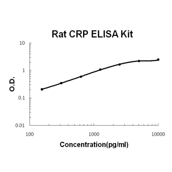 Rat CRP/C Reactive Protein EZ-Set™ ELISA Kit (DIY Antibody Pairs) Boster Bio
