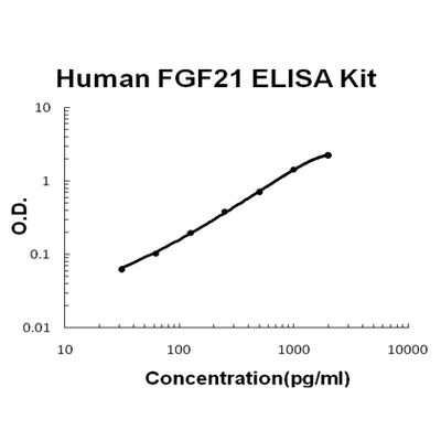 Human FGF21 ELISA Kit EZ-Set™ (DIY Antibody Pairs) Boster Bio