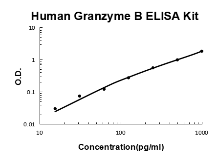 Human Granzyme B EZ-Set™ ELISA Kit (DIY Antibody Pairs) Boster Bio