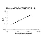 Human Elafin/PI3 ELISA Kit EZ-Set™ (DIY Antibody Pairs) Boster Bio