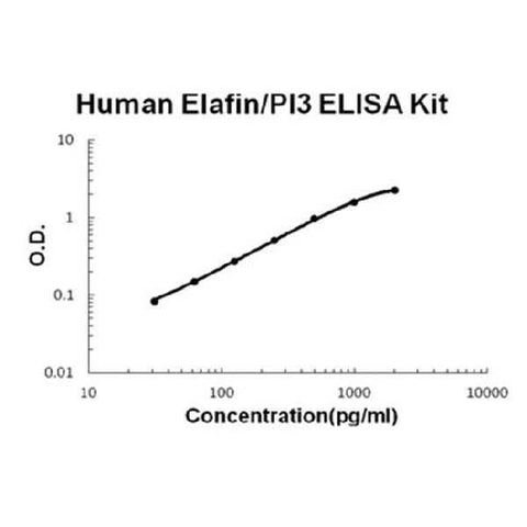 Human Elafin/PI3 ELISA Kit EZ-Set™ (DIY Antibody Pairs) Boster Bio