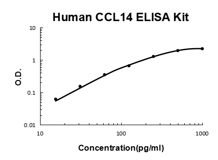 Human CCL14 ELISA Kit EZ-Set™ (DIY Antibody Pairs) Boster Bio