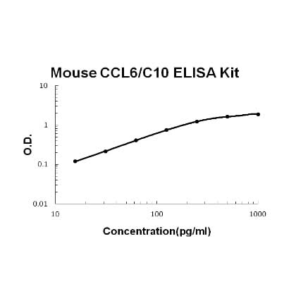Mouse CCL6/C10 EZ-Set™ ELISA Kit (DIY Antibody Pairs) Boster Bio