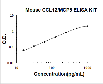 Mouse CCL12/MCP5 EZ-Set™ ELISA Kit (DIY Antibody Pairs) Boster Bio