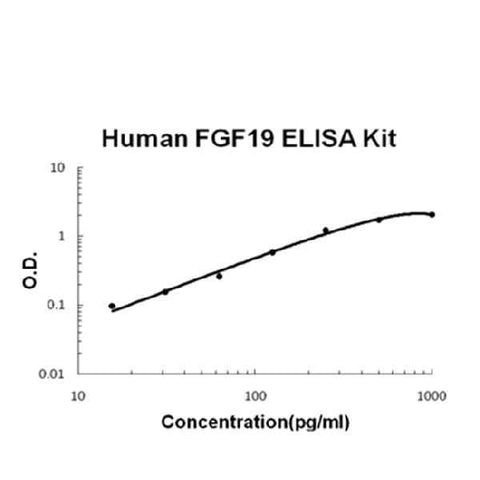 Human FGF19 ELISA Kit EZ-Set™ (DIY Antibody Pairs) Boster Bio