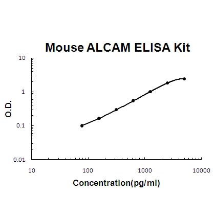 Mouse ALCAM/CD166 EZ-Set™ ELISA Kit (DIY Antibody Pairs) Boster Bio