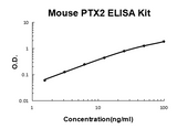 Mouse SAP/PTX2/APCS EZ-Set™ ELISA Kit (DIY Antibody Pairs) Boster Bio
