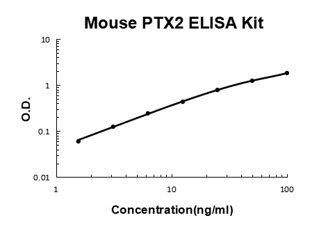 Mouse SAP/PTX2/APCS EZ-Set™ ELISA Kit (DIY Antibody Pairs) Boster Bio