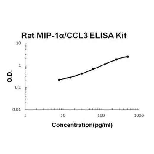 Rat MIP-1Alpha/CCL3 ELISA Kit EZ-Set™ (DIY Antibody Pairs) Boster Bio