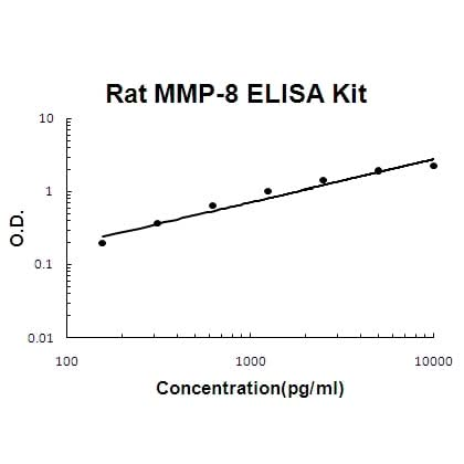 Rat MMP-8/Neutrophil collagenase EZ-Set™ ELISA Kit (DIY Antibody Pairs) Boster Bio