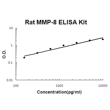Rat MMP-8/Neutrophil collagenase EZ-Set™ ELISA Kit (DIY Antibody Pairs) Boster Bio
