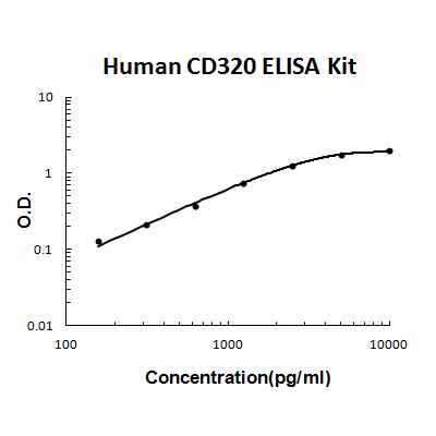 Human CD320/8D6A/TCblR EZ-Set™ ELISA Kit (DIY Antibody Pairs) Boster Bio