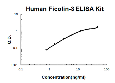 Human Ficolin-3 EZ-Set™ ELISA Kit (DIY Antibody Pairs) Boster Bio
