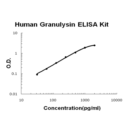 Human Granulysin EZ-Set™ ELISA Kit (DIY Antibody Pairs) Boster Bio