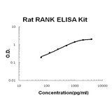 Rat RANK EZ-Set™ ELISA Kit (DIY Antibody Pairs) Boster Bio
