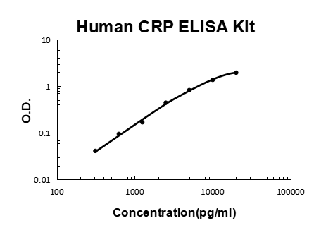 Human CRP ELISA Kit EZ-Set™ (DIY Antibody Pairs) Boster Bio