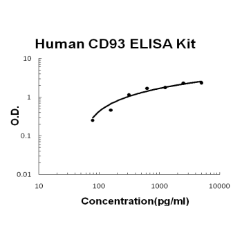 Human CD93/C1qR EZ-Set™ ELISA Kit (DIY Antibody Pairs) Boster Bio