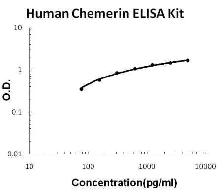 Human Chemerin/RARRES2 EZ-Set™ ELISA Kit (DIY Antibody Pairs) Boster Bio