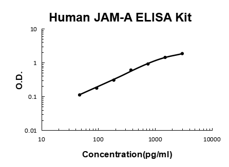 Human JAM-A/F11R/Junctional Adhesion Molecule 1 EZ-Set™ ELISA Kit (DIY Antibody Pairs) Boster Bio