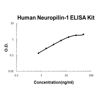 Human Neuropilin-1 EZ-Set™ ELISA Kit (DIY Antibody Pairs) Boster Bio