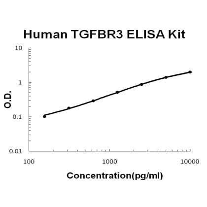 Human TGFBR3/Tgf Beta Riii EZ-Set™ ELISA Kit (DIY Antibody Pairs) Boster Bio