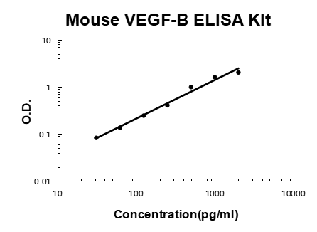 Mouse VEGF-B ELISA Kit EZ-Set™ (DIY Antibody Pairs) Boster Bio