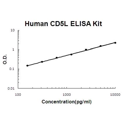 Human CD5L/CT-2 EZ-Set™ ELISA Kit (DIY Antibody Pairs) Boster Bio