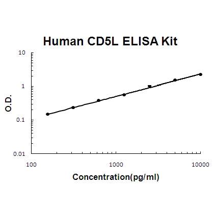 Human CD5L/CT-2 EZ-Set™ ELISA Kit (DIY Antibody Pairs) Boster Bio