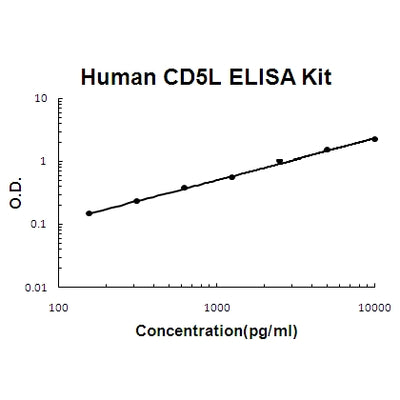 Human CD5L/CT-2 EZ-Set™ ELISA Kit (DIY Antibody Pairs) Boster Bio