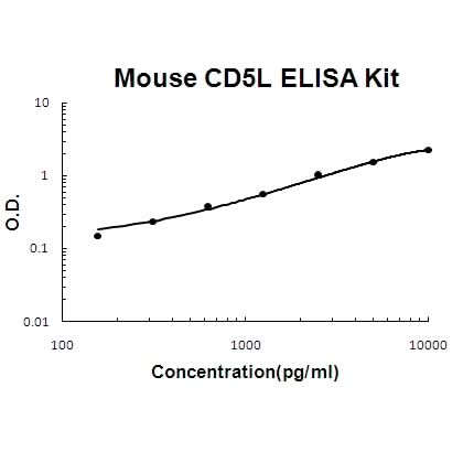 Mouse CD5L/CT-2 EZ-Set™ ELISA Kit (DIY Antibody Pairs) Boster Bio