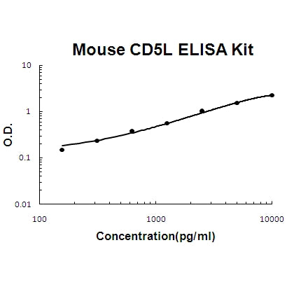 Mouse CD5L/CT-2 EZ-Set™ ELISA Kit (DIY Antibody Pairs) Boster Bio