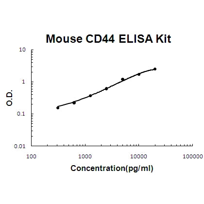 Mouse CD44 EZ-Set™ ELISA Kit (DIY Antibody Pairs) Boster Bio