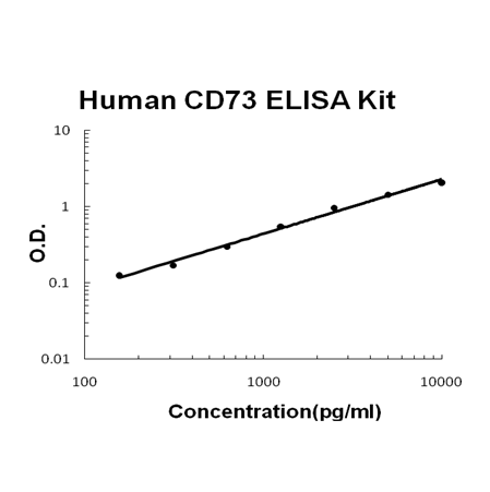 Human CD73/NT5E/Ecto-5'-nucleotidase EZ-Set™ ELISA Kit (DIY Antibody Pairs) Boster Bio