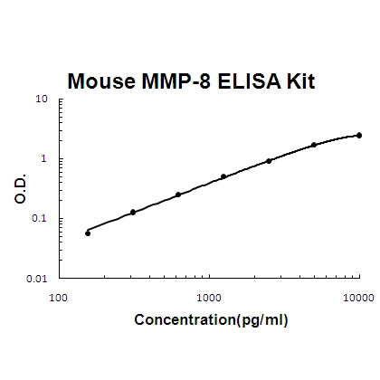 Mouse MMP-8/Neutrophil collagenase EZ-Set™ ELISA Kit (DIY Antibody Pairs) Boster Bio