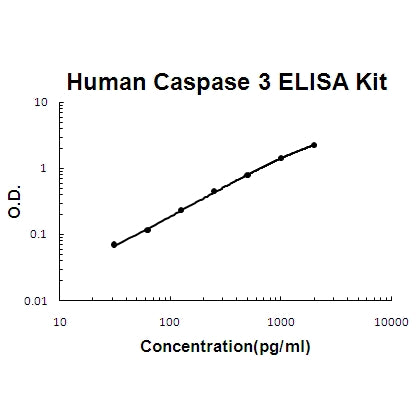 Human Caspase 3/CASP3 EZ-Set™ ELISA Kit (DIY Antibody Pairs) Boster Bio