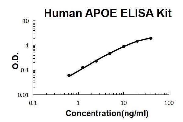 Human APOE ELISA Kit EZ-Set™ (DIY Antibody Pairs) Boster Bio