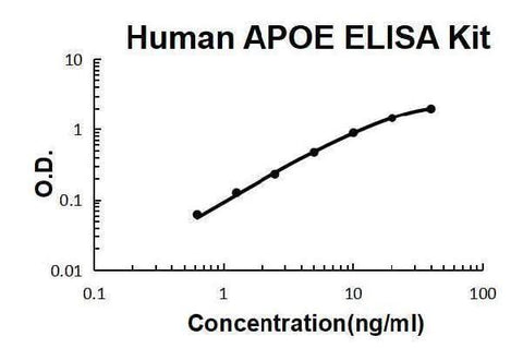 Human APOE ELISA Kit EZ-Set™ (DIY Antibody Pairs) Boster Bio