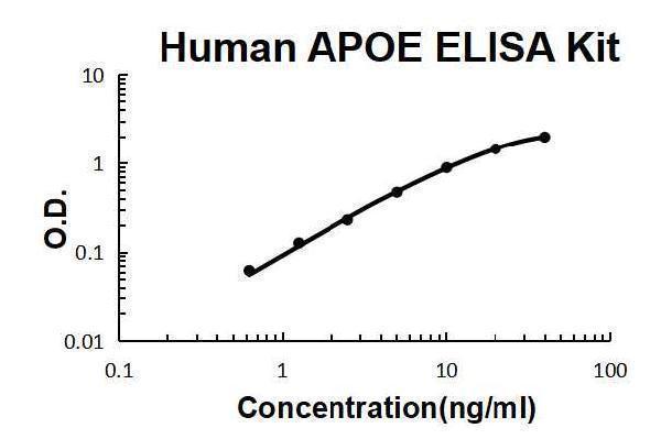 Human APOE ELISA Kit EZ-Set™ (DIY Antibody Pairs) Boster Bio